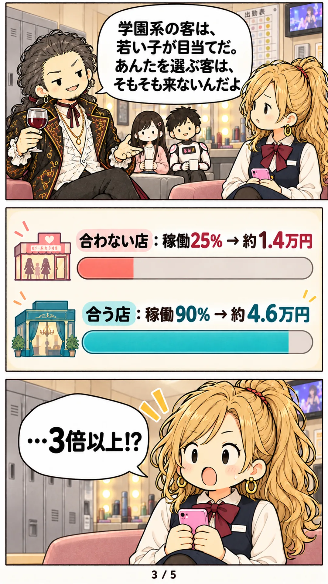 3ページ目。伯爵「学園系の客は、若い子が目当てだ。あんたを選ぶ客は、そもそも来ないんだよ」。図解：合わない店は稼働25%で約1.4万円、合う店は稼働90%で約4.6万円。レイナ「…3倍以上!?」